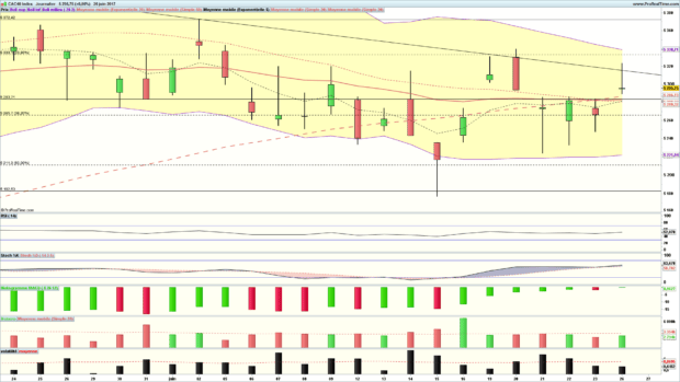 analyse graphique cac 40