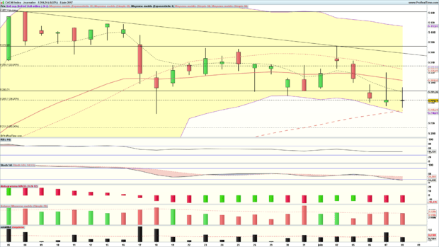 analyse cac 40