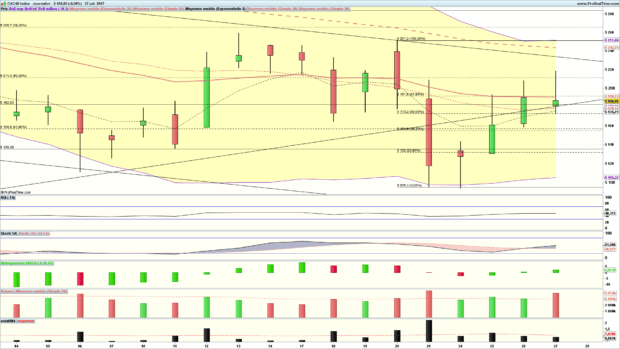 analyse statistique cac 40