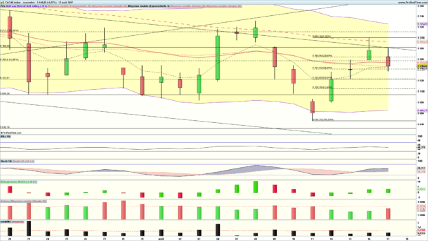 Analyse cac 40