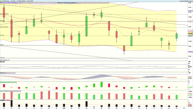 analyse technique cac 40