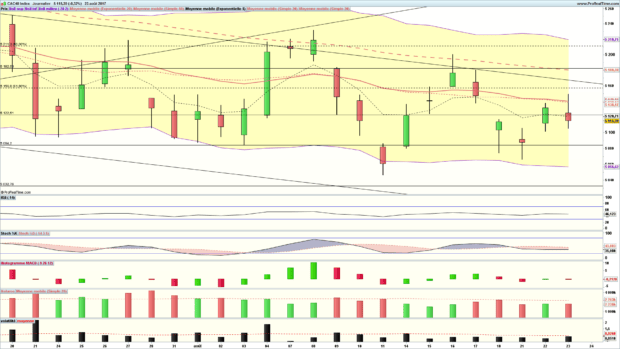 analyse cac 40