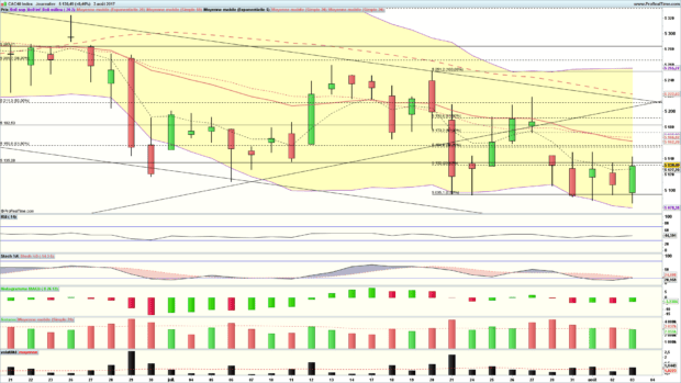 analyse technique cac 40