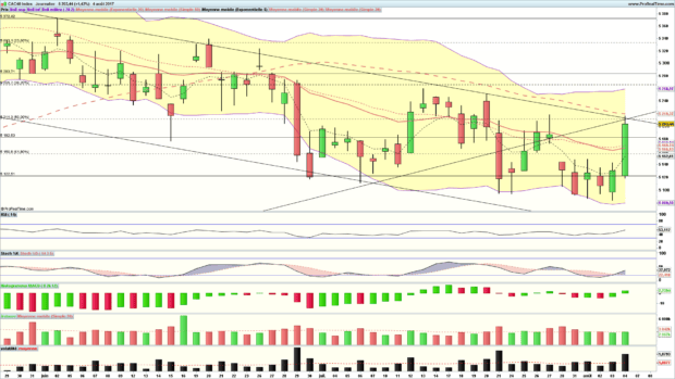analyse cac 40