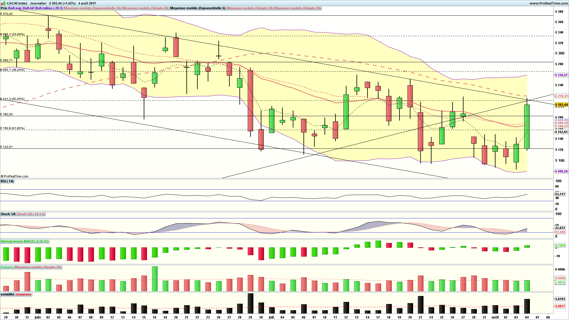 analyse cac 40