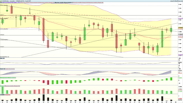 Analyse CAC 40