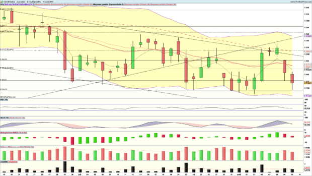analyse cac 40