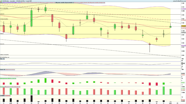 analyse cac 40