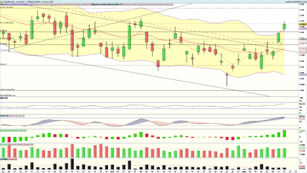 analyse technique cac 40