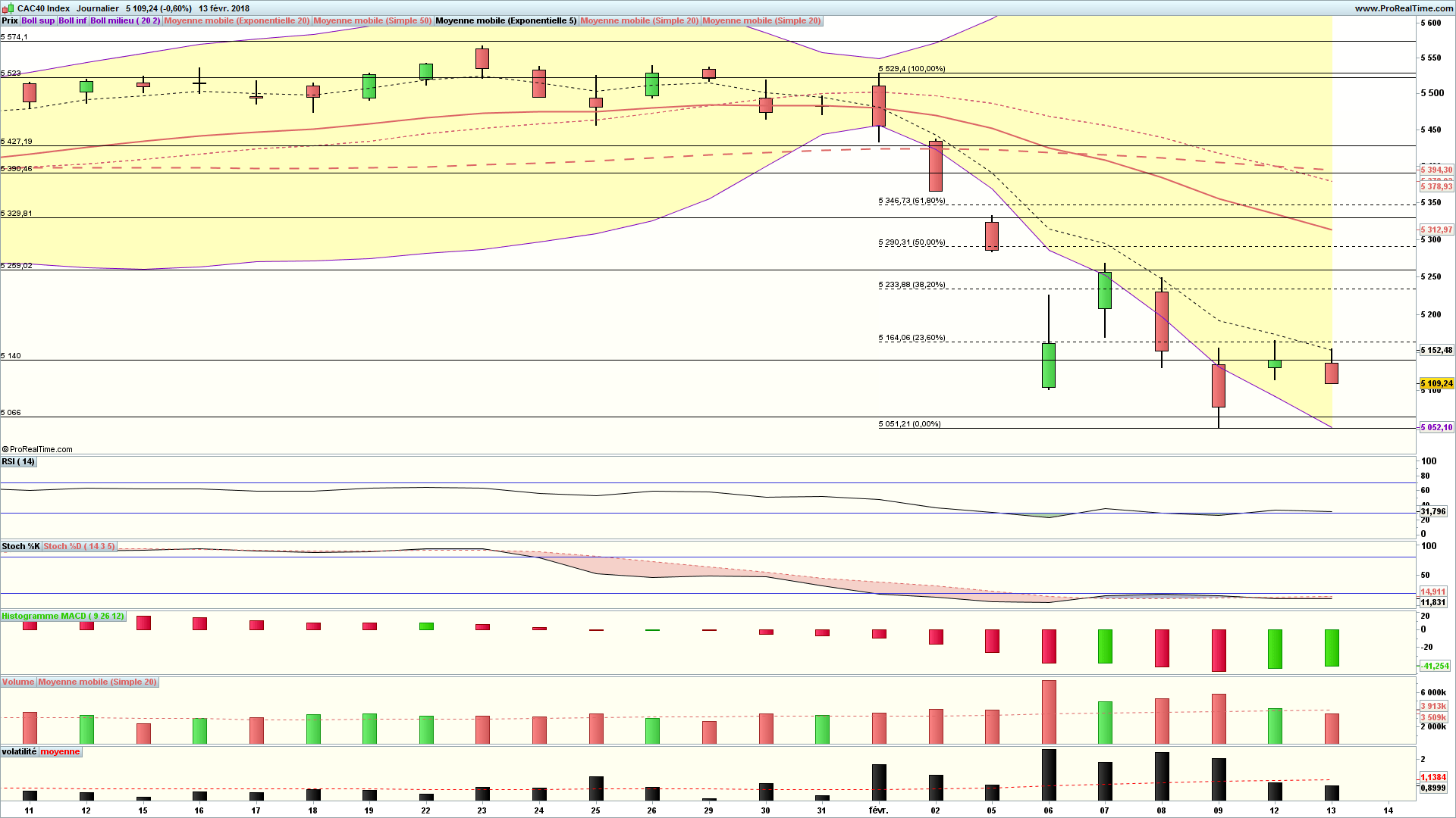 Analyse technique CAC 40