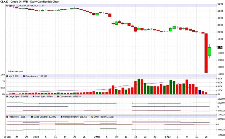 wti petrole negatif