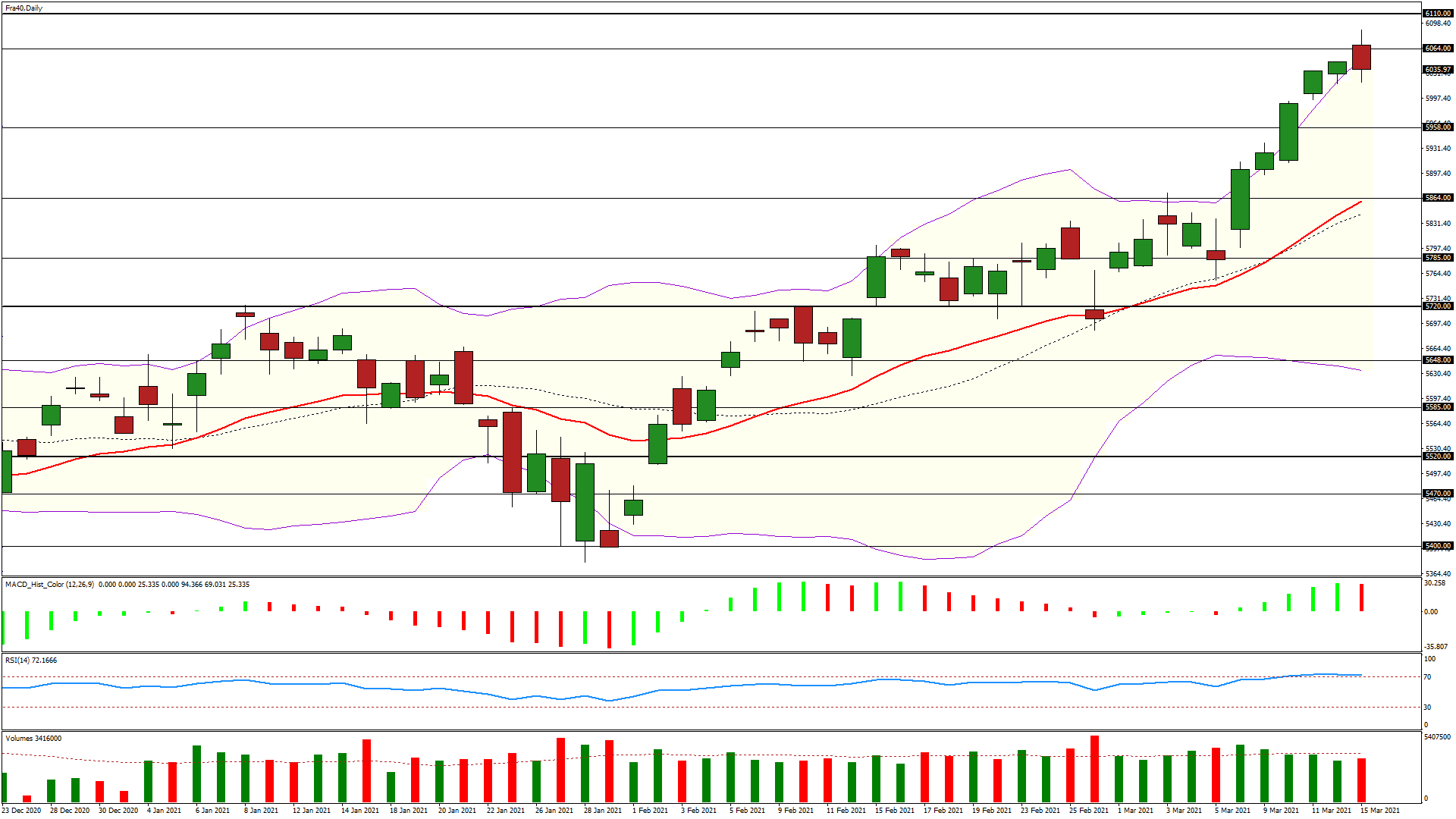 analyse cac 40