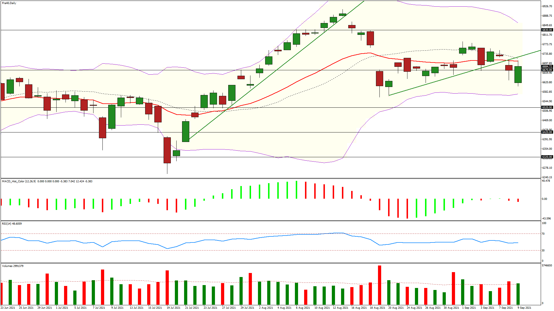 analyse cac40