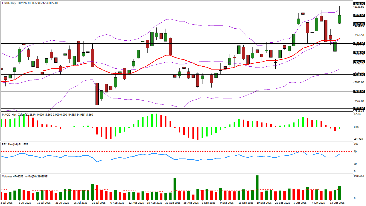 analyse cac40