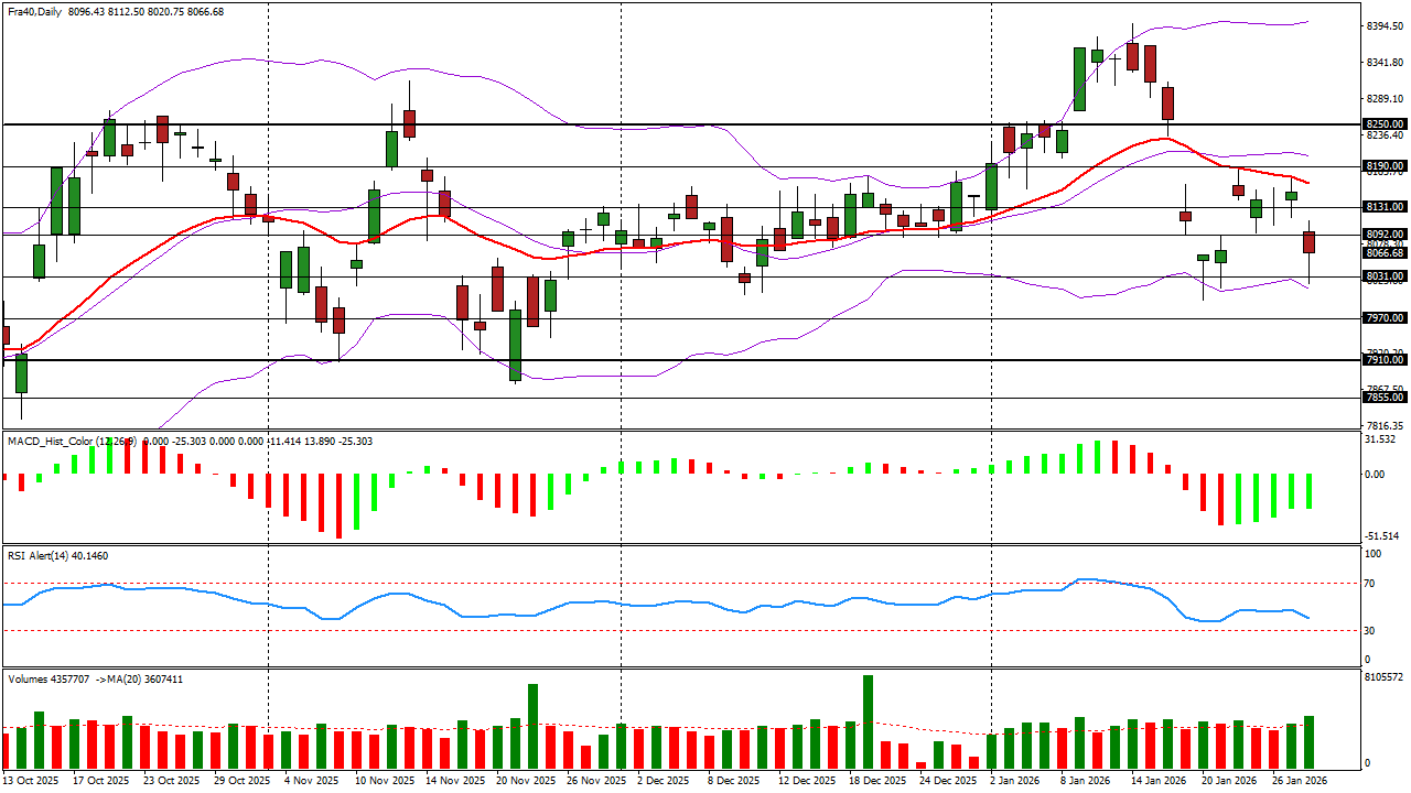 CAC40 – Analyse technique et statistique du 29-01-2026