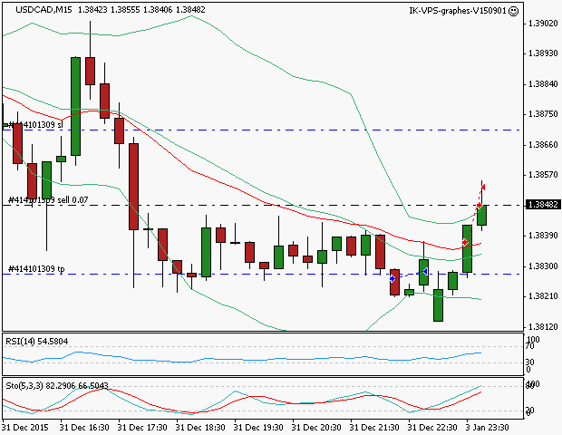 signal trading short