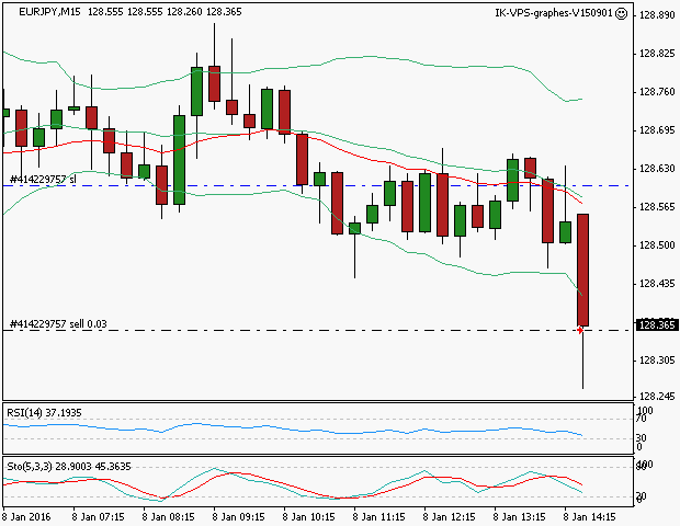 signal trading short