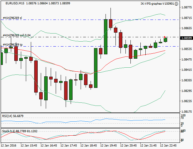 signal trading short