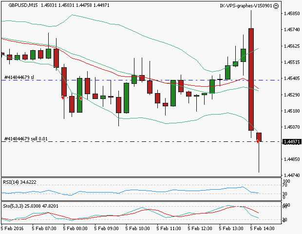 signal trading short