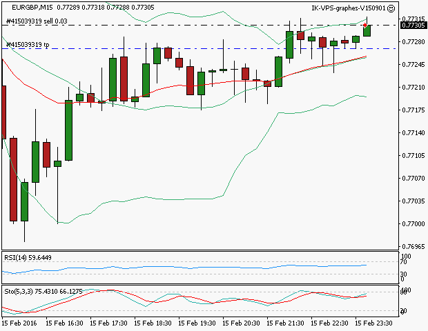 signal trading short