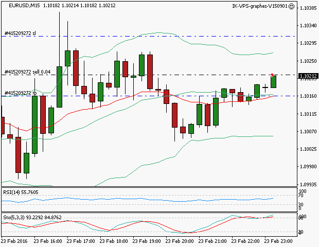 signal trading short