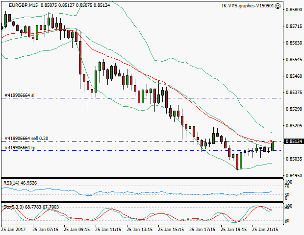 signal trading short