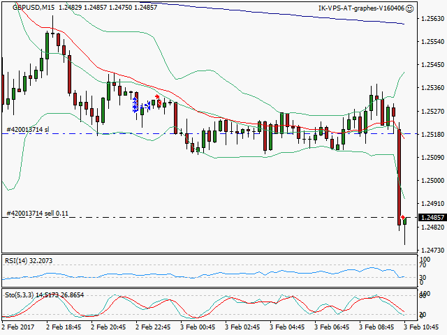 signal trading short