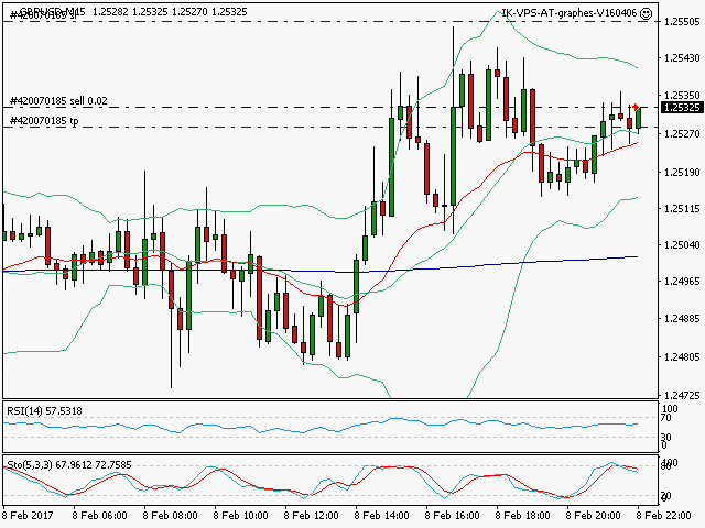signal trading short