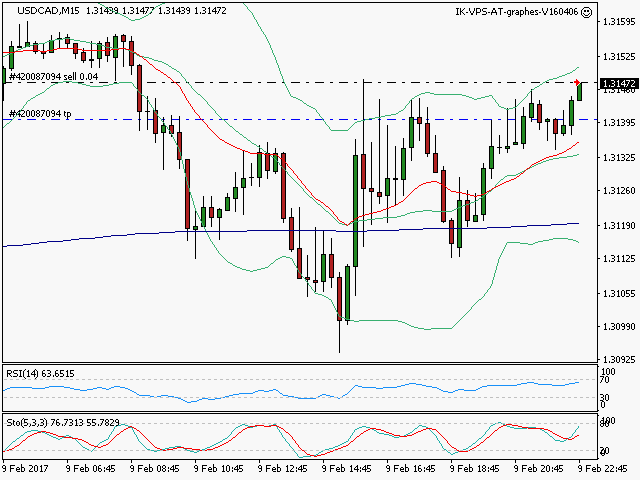 signal trading short