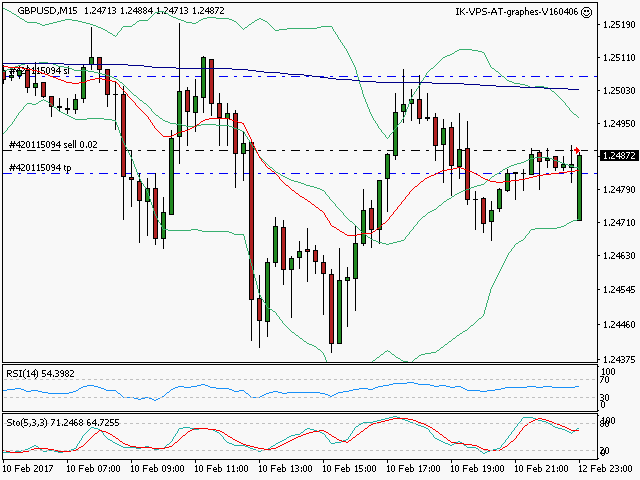 signal trading short
