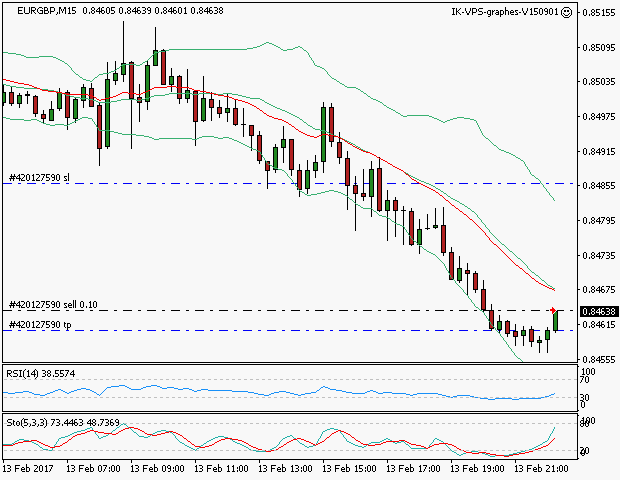 signal trading short