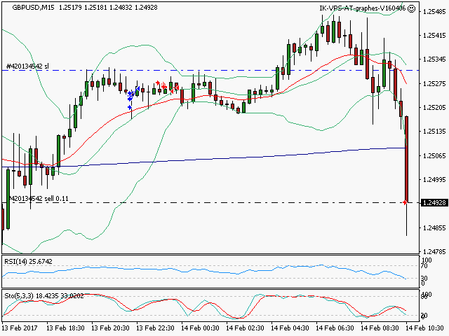 signal trading short