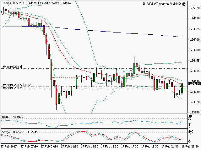 signal trading short