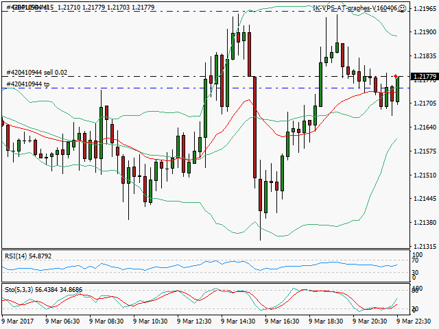 signal trading short