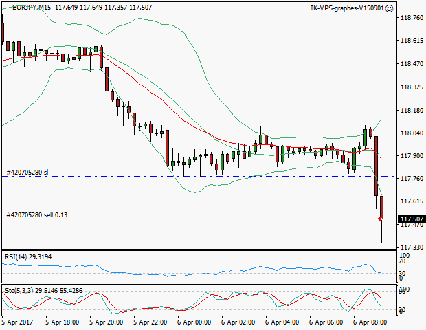 signal trading short