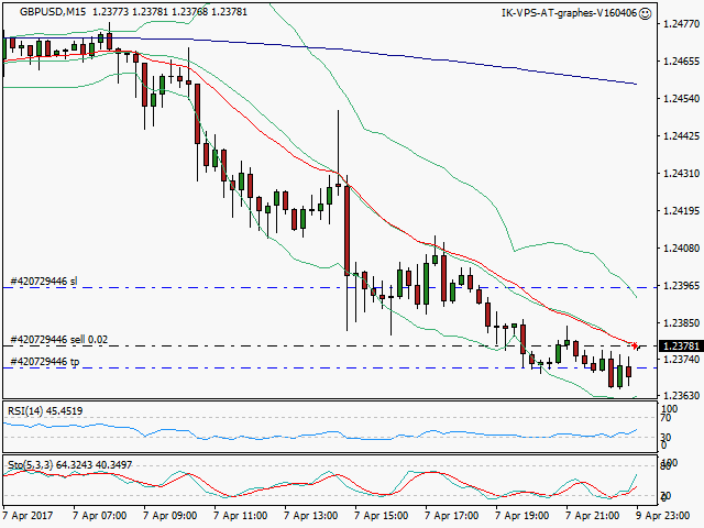 signal trading short