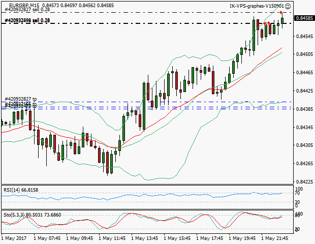 signal trading short