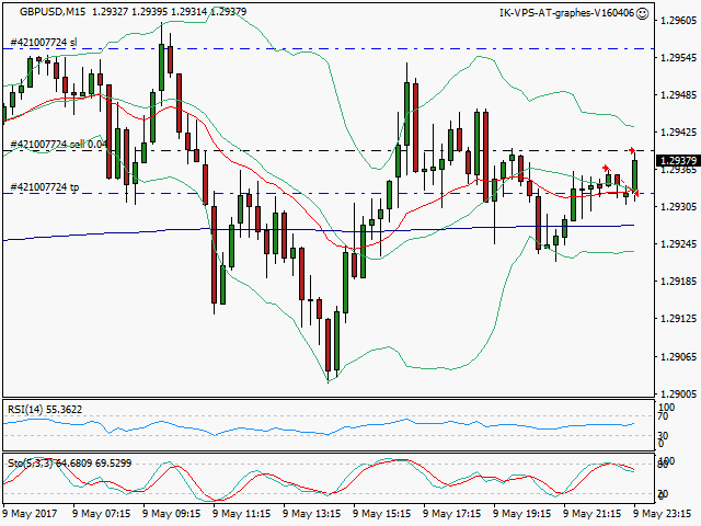 signal trading short