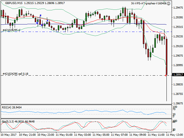 signal trading short