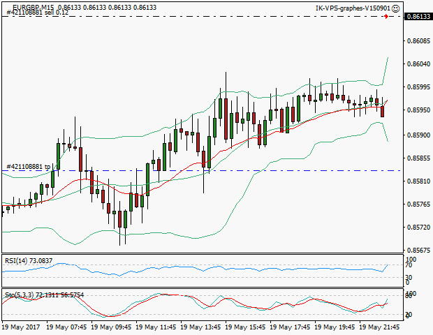 signal trading short