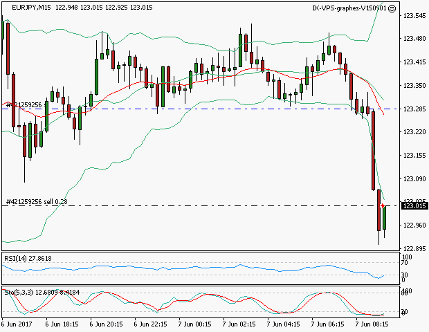 signal trading short
