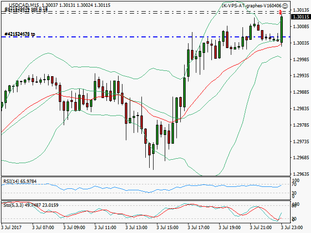 signal trading short