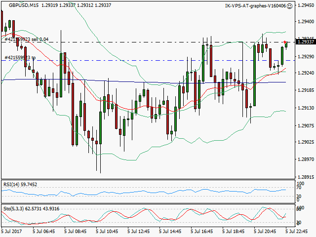 signal trading short
