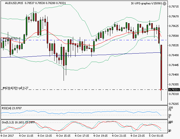 signal trading short