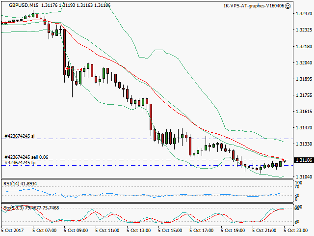 signal trading short