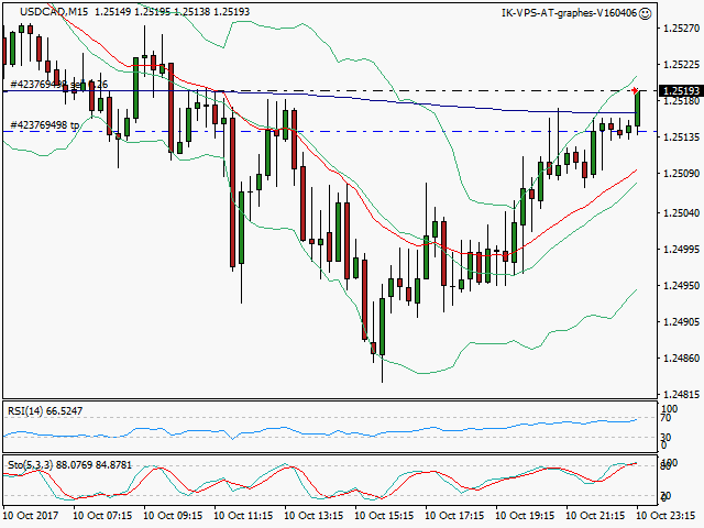 signal trading short