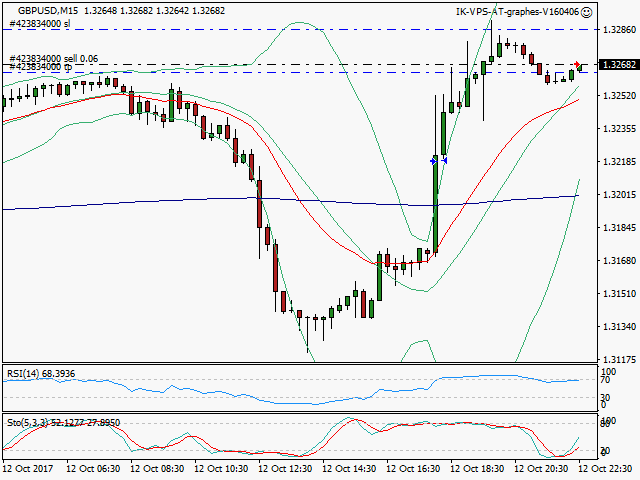 signal trading short