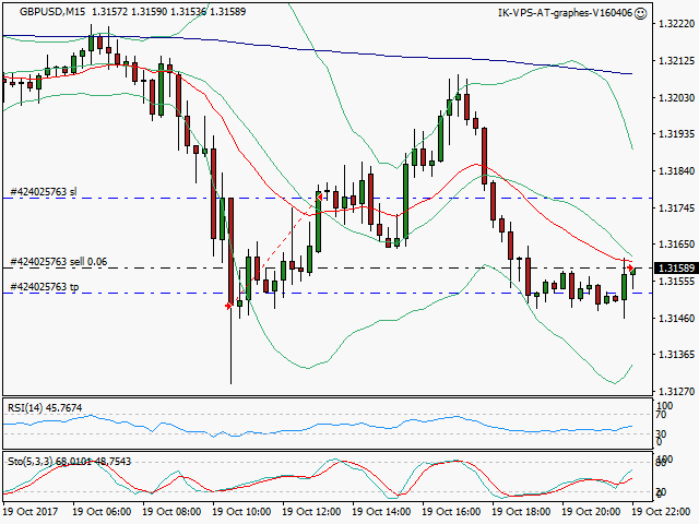 signal trading short