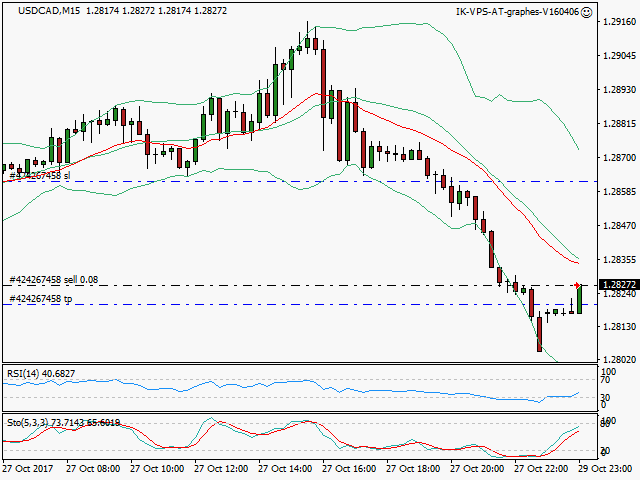 signal trading short
