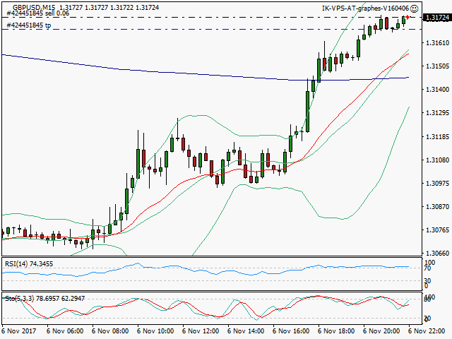 signal trading short